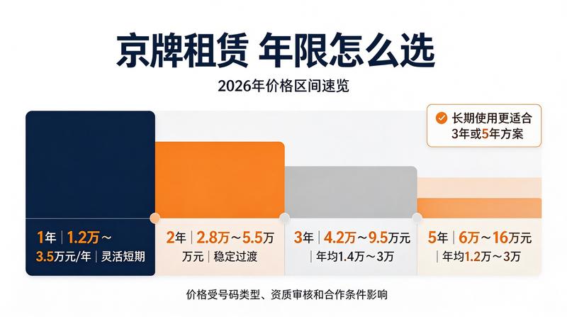 新能源车牌租赁增长